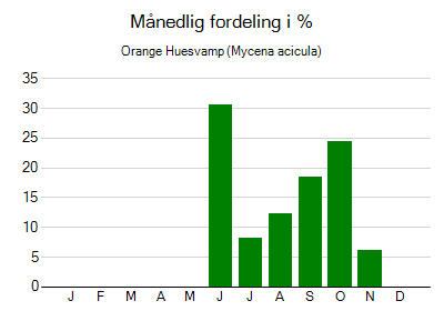 Orange Huesvamp - månedlig fordeling