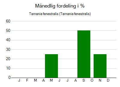 Tarnania fenestralis - månedlig fordeling