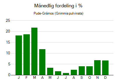 Pude-Gråmos - månedlig fordeling