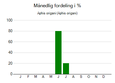Aphis origani - månedlig fordeling