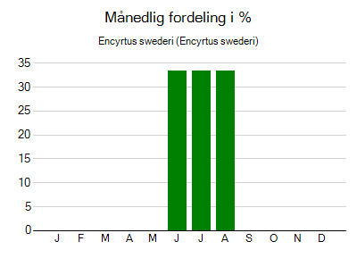 Encyrtus swederi - månedlig fordeling