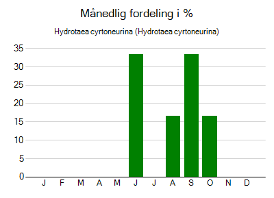 Hydrotaea cyrtoneurina - månedlig fordeling