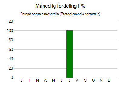 Parapelecopsis nemoralis - månedlig fordeling