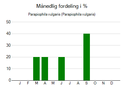 Parapiophila vulgaris - månedlig fordeling