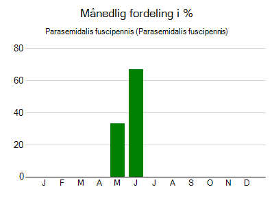 Parasemidalis fuscipennis - månedlig fordeling