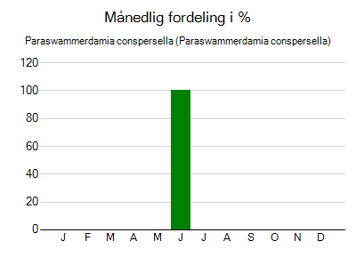 Paraswammerdamia conspersella - månedlig fordeling
