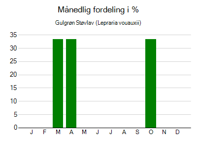 Gulgrøn Støvlav - månedlig fordeling