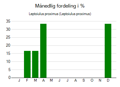 Leptoiulus proximus - månedlig fordeling
