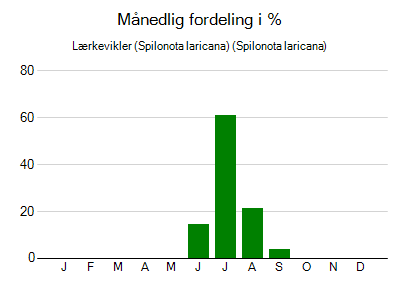 Lærkevikler (Spilonota laricana) - månedlig fordeling