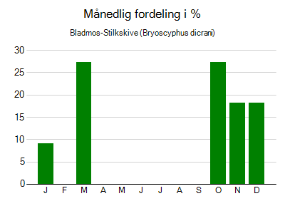 Bladmos-Stilkskive - månedlig fordeling