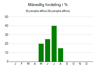 Bryotropha affinis - månedlig fordeling