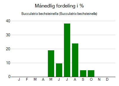 Bucculatrix bechsteinella - månedlig fordeling