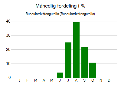 Bucculatrix frangutella - månedlig fordeling