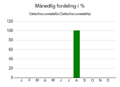 Gelechia cuneatella - månedlig fordeling