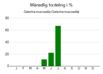 Gelechia muscosella - månedlig fordeling