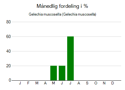 Gelechia muscosella - månedlig fordeling