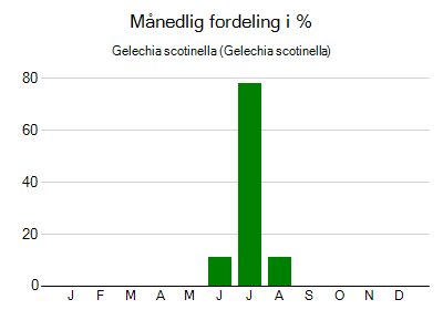 Gelechia scotinella - månedlig fordeling