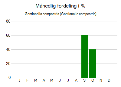 Gentianella campestris - månedlig fordeling