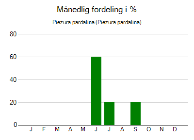 Piezura pardalina - månedlig fordeling