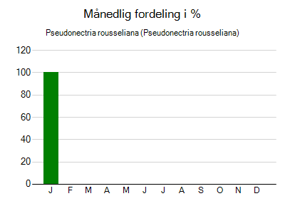 Pseudonectria rousseliana - månedlig fordeling