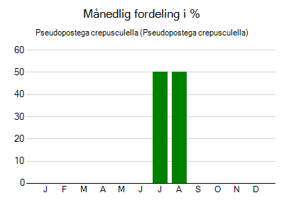 Pseudopostega crepusculella - månedlig fordeling