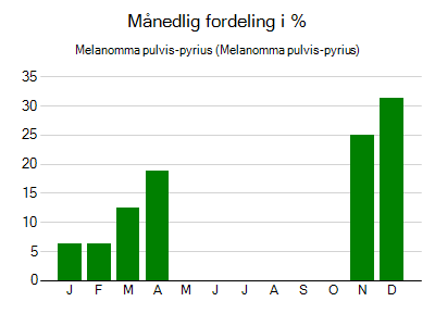 Melanomma pulvis-pyrius - månedlig fordeling