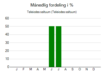 Teleiodes saltuum - månedlig fordeling