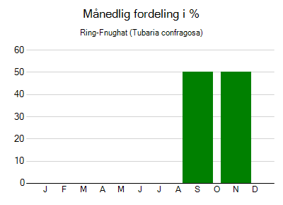 Ring-Fnughat - månedlig fordeling