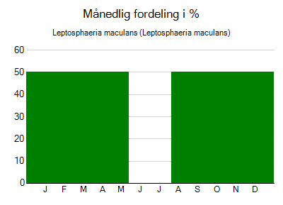 Leptosphaeria maculans - månedlig fordeling