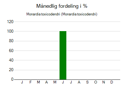 Monardia toxicodendri - månedlig fordeling
