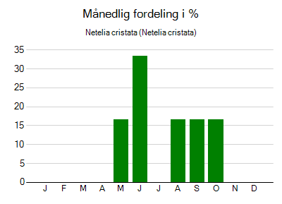 Netelia cristata - månedlig fordeling