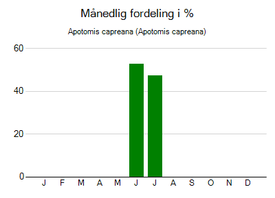 Apotomis capreana - månedlig fordeling
