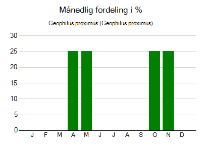 Geophilus proximus - månedlig fordeling