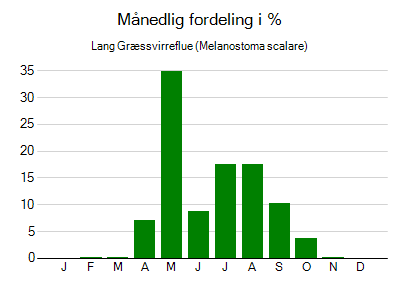 Lang Græssvirreflue - månedlig fordeling