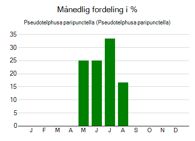 Pseudotelphusa paripunctella - månedlig fordeling