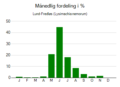 Lund-Fredløs - månedlig fordeling