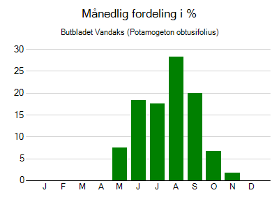 Butbladet Vandaks - månedlig fordeling