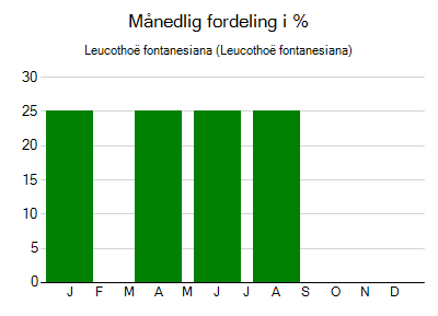 Leucothoë fontanesiana - månedlig fordeling