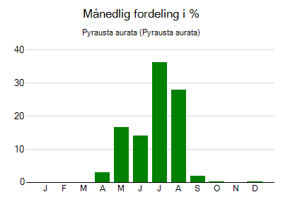 Pyrausta aurata - månedlig fordeling