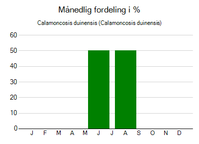 Calamoncosis duinensis - månedlig fordeling