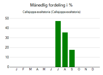 Callajoppa exaltatoria - månedlig fordeling