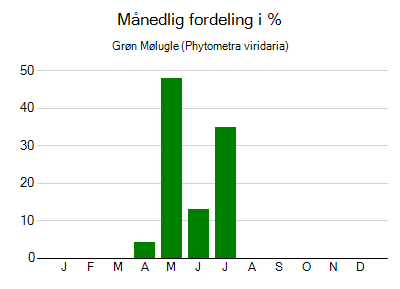 Grøn Mølugle - månedlig fordeling