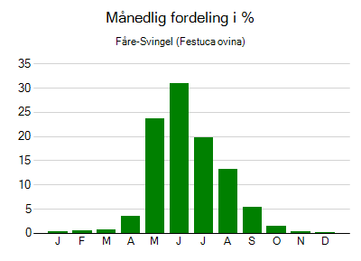 Fåre-Svingel - månedlig fordeling