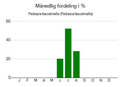 Pediasia fascelinella - månedlig fordeling