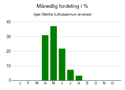 Ager-Stenfrø - månedlig fordeling