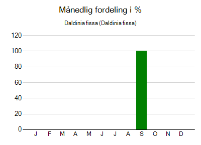 Daldinia fissa - månedlig fordeling