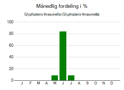 Glyphipterix thrasonella - månedlig fordeling