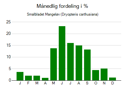 Smalbladet Mangeløv - månedlig fordeling