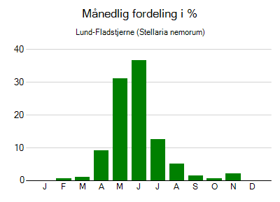 Lund-Fladstjerne - månedlig fordeling