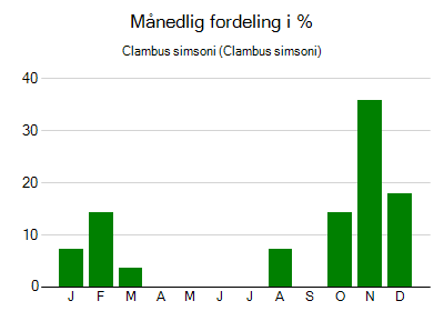 Clambus simsoni - månedlig fordeling